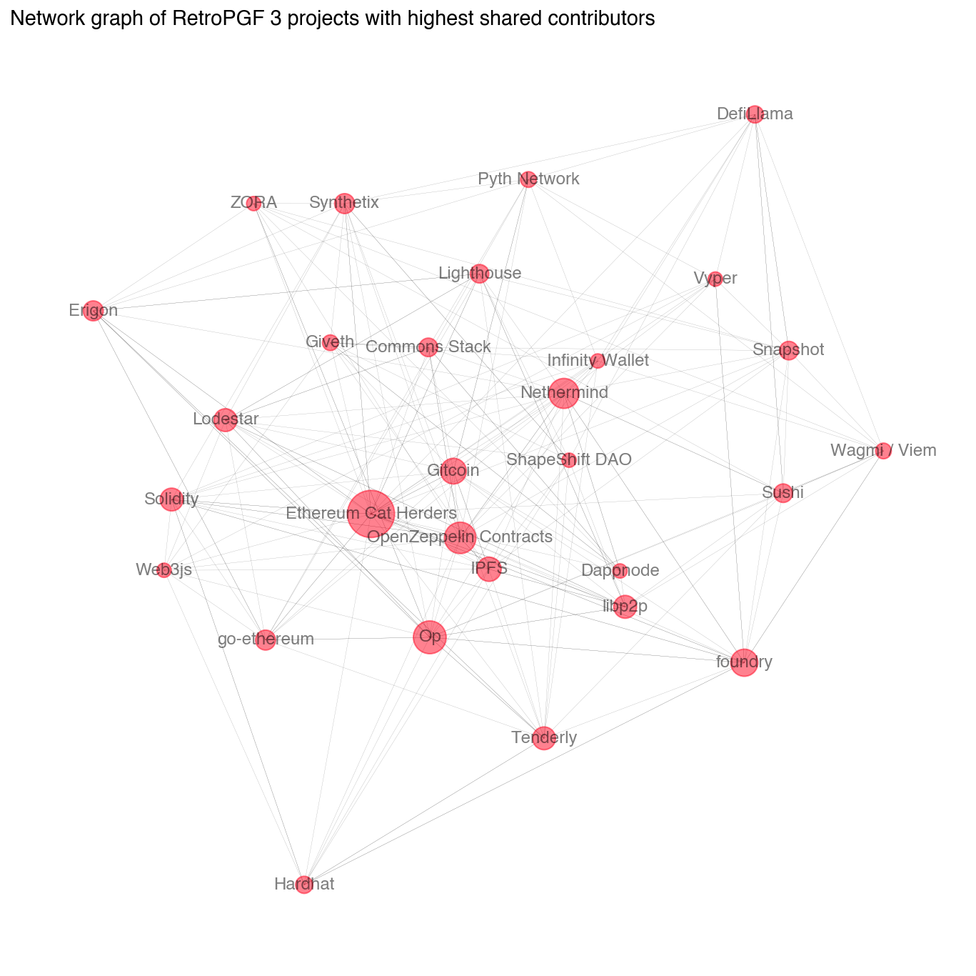 Network graph of the most central RetroPGF 3 projects on GitHub