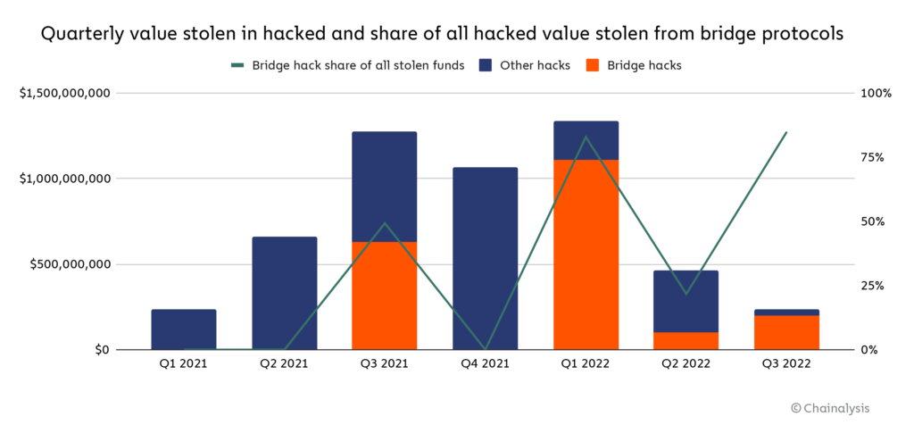 Bridge hacks aren’t always frequent due to the low quantity of protocols offering this functionality, however when they occur - they’re usually in the order of tens, to hundreds of millions in USD value.