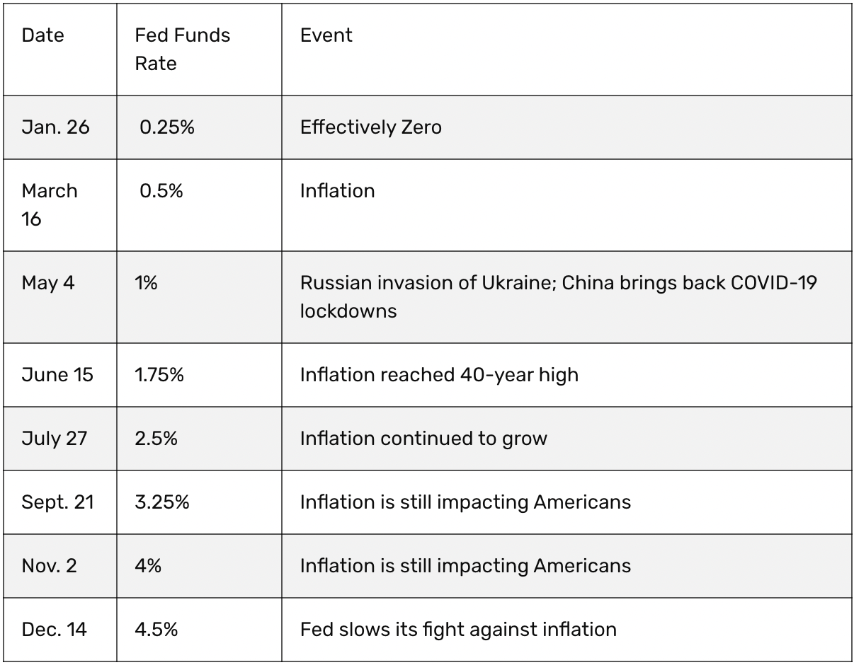 Target Federal Funds Rates for 2022, Source: thebalancemoney