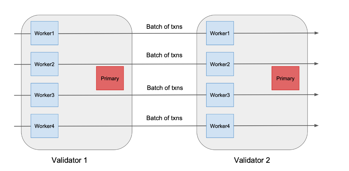 Figure 2 illustrates the inner workings of each validator, which is composed of workers and primary.