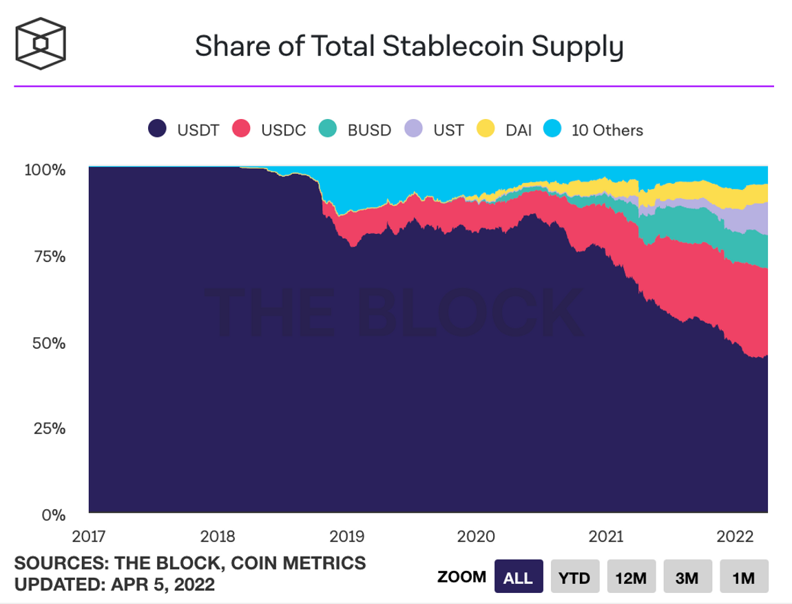 Source: TheBlock, Share of Total Stablecoin Supply
