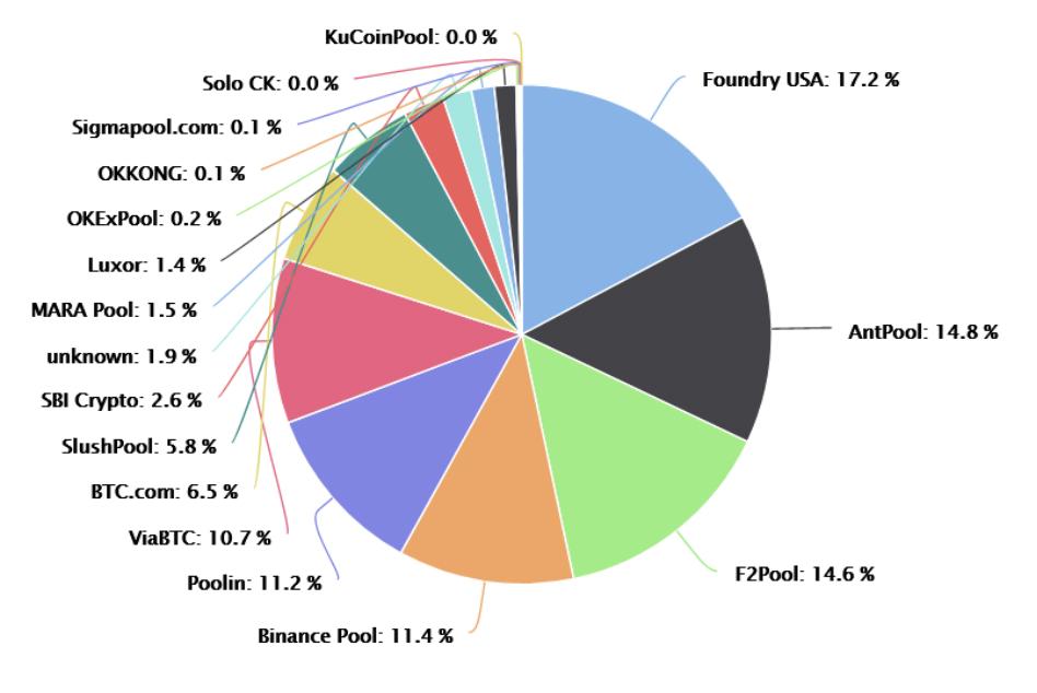 Largest Mining Pools in Mar 2022 [*]