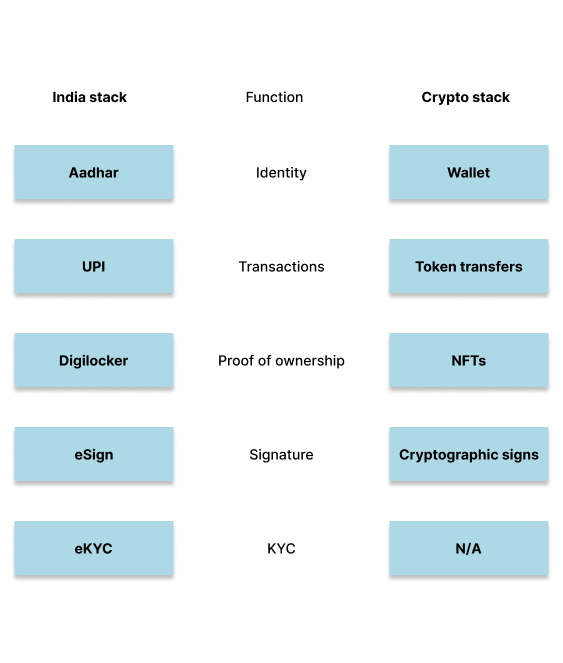 Parallels between India stack and crypto tools