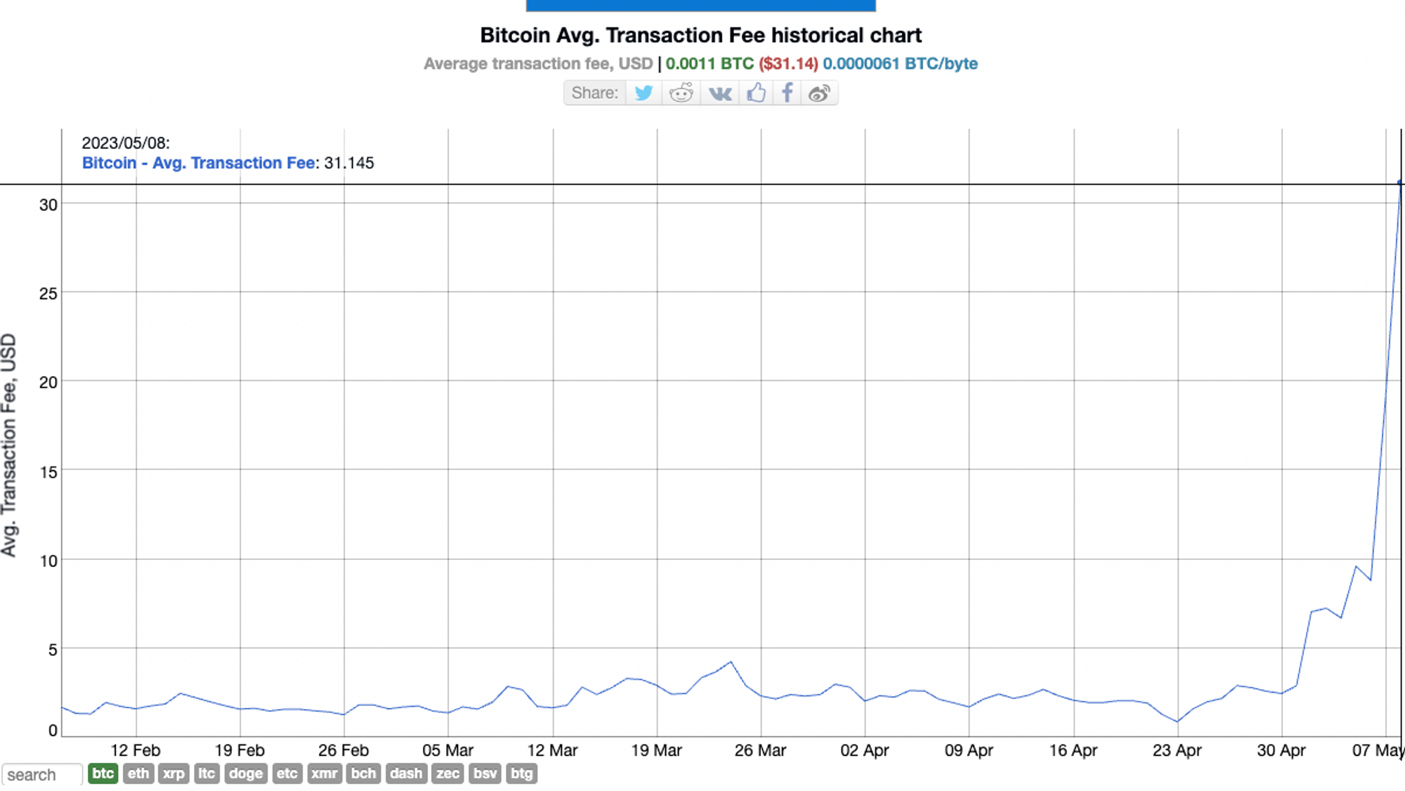 source: https://bitinfocharts.com/zh/comparison/bitcoin-transactionfees.html#3m
