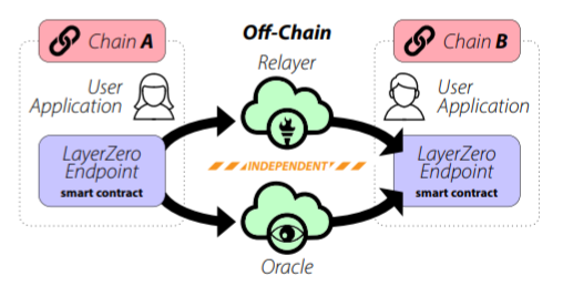 图 2：LayerZero 通过要求两个独立实体（即预言机和中继器）分别证实一笔交易，来确保跨链通讯的真实性