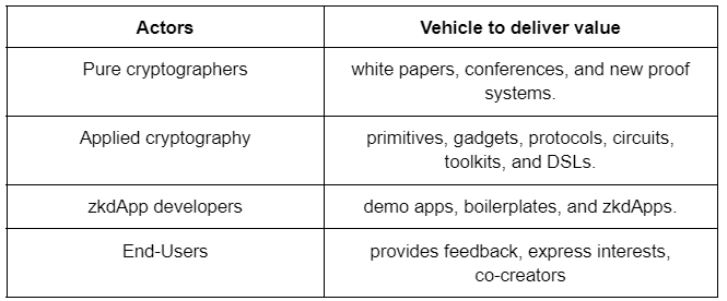 Actors and vehicles to deliver value to the ecosystem