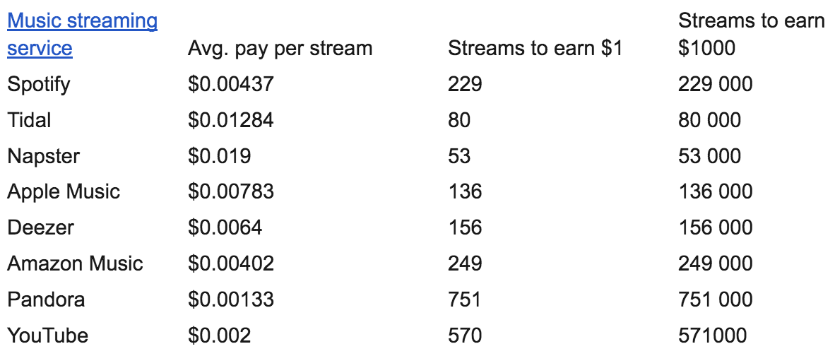 Streaming Rates
