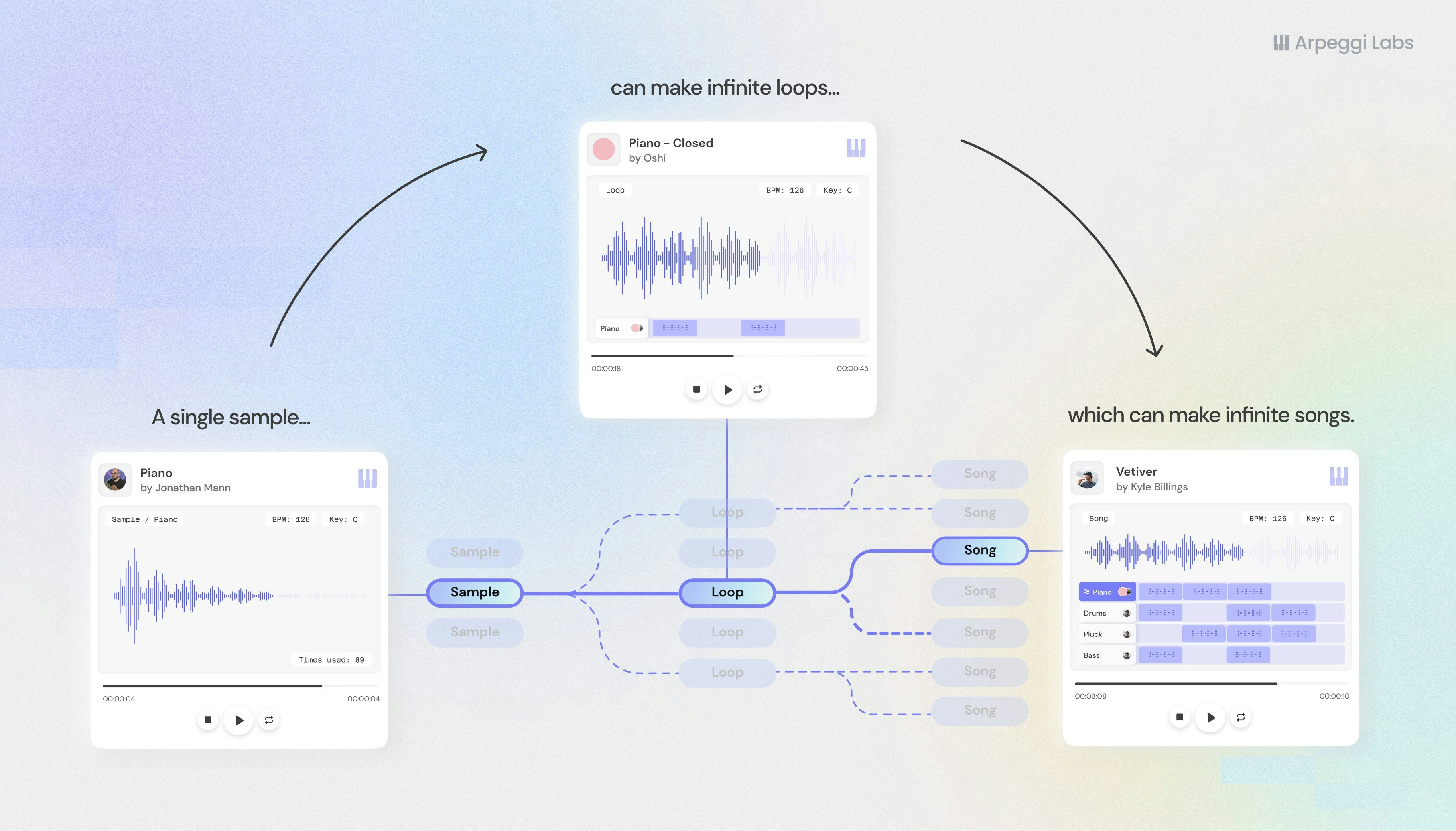 Arpeggi turns sounds into music building blocks and uses web3 technology to track when, where, and how sounds are used by other artists.