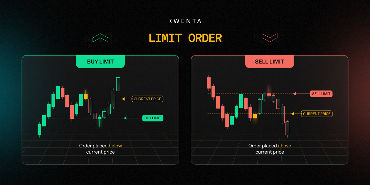 Limit order to enter a trade