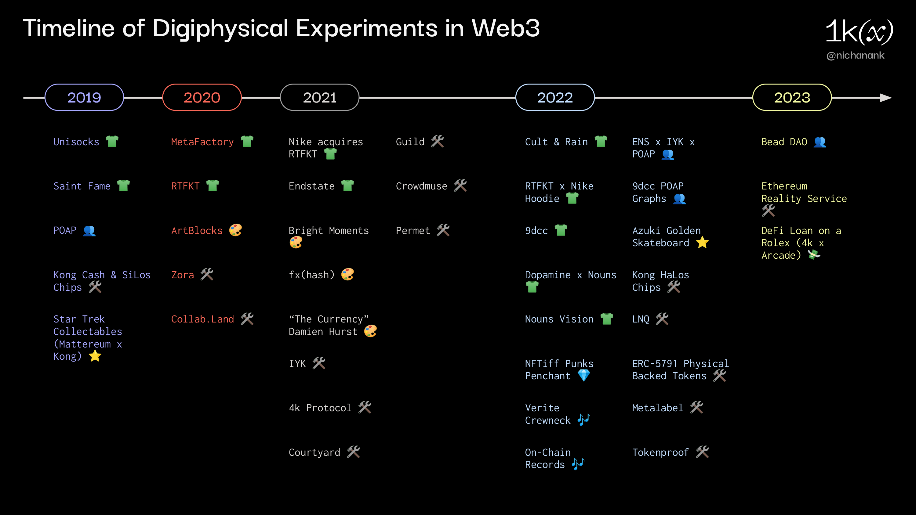Timeline of Digiphysical Experiments & Infrastructure Emergence in Web3