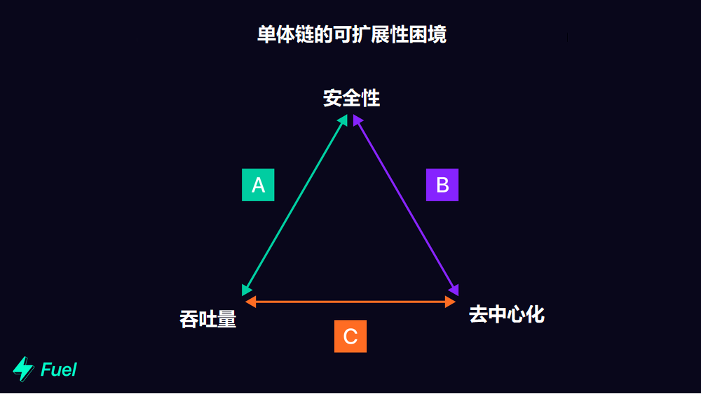 大多数单体链将自己定位在 A、B 或 C 中，从而牺牲了其余三个核心方面中的一个