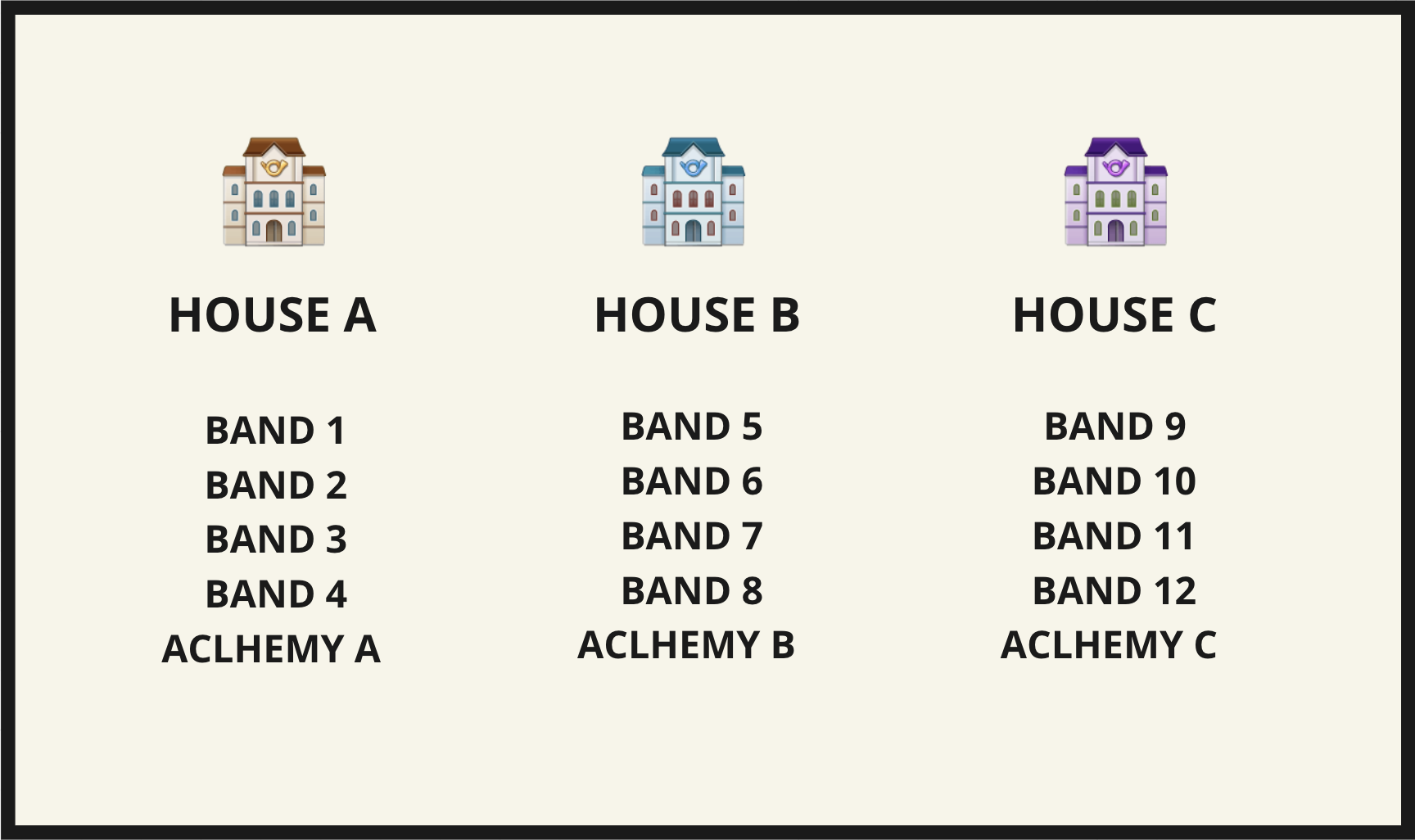 3 Houses, each with 4 Bands + 1 Alchemy Team.