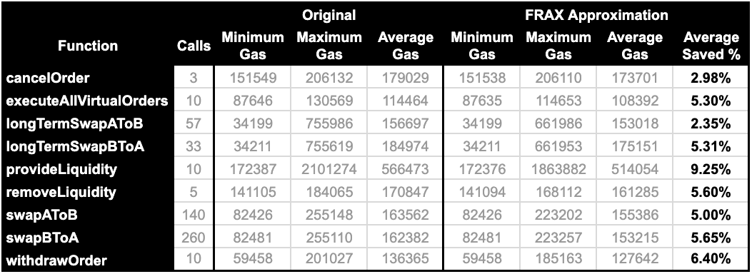 Table 2: (Ignore, consult update 5/7/2022) Gas Use for Original TWAMM and Approximation Algorithms Using High-Level Gas Measurement Methodology.