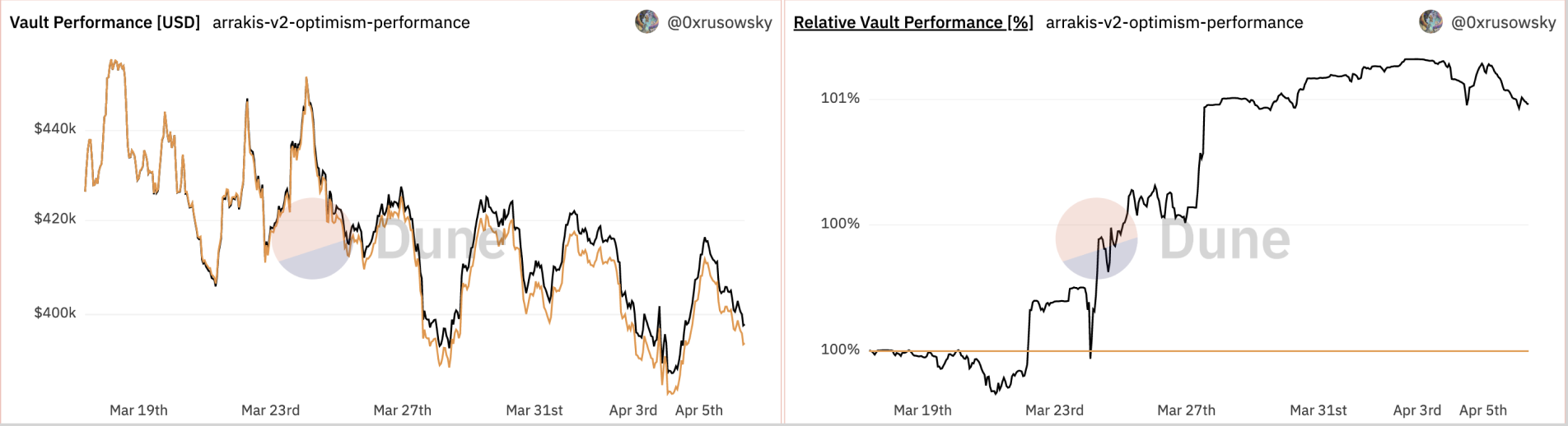 Relative and USD Performance of $PERP PALM Vault vs Holding