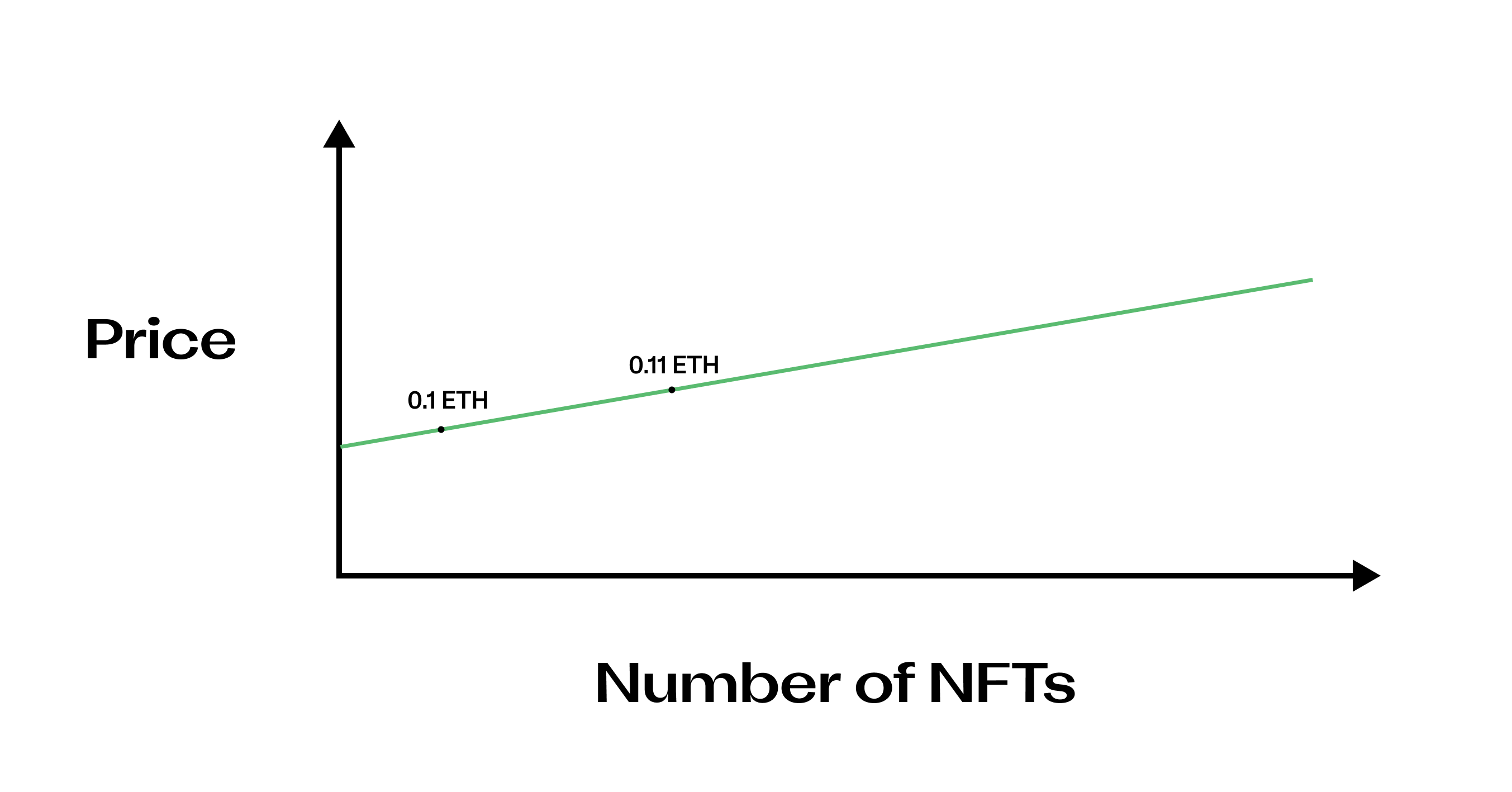When an NFT is bought, price goes up. When one is sold, the price goes down.