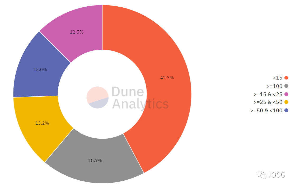  不同用户群体的总交易量（以太坊，过去3个月数据），来源：https://dune.xyz/queries/429061/817641