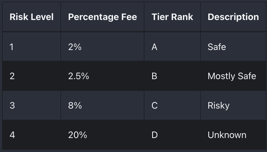 Solace's rating system for determining insurance premiums https://docs.solace.fi/docs/overview/faq/buying-cover#how-is-solace-portfolio-insurance-priced 