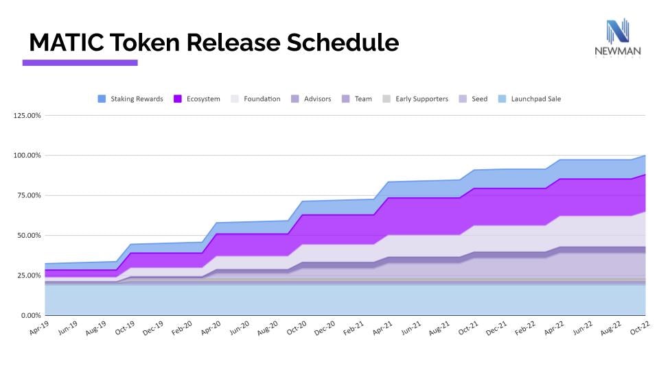Figure 2: MATIC token release schedule 