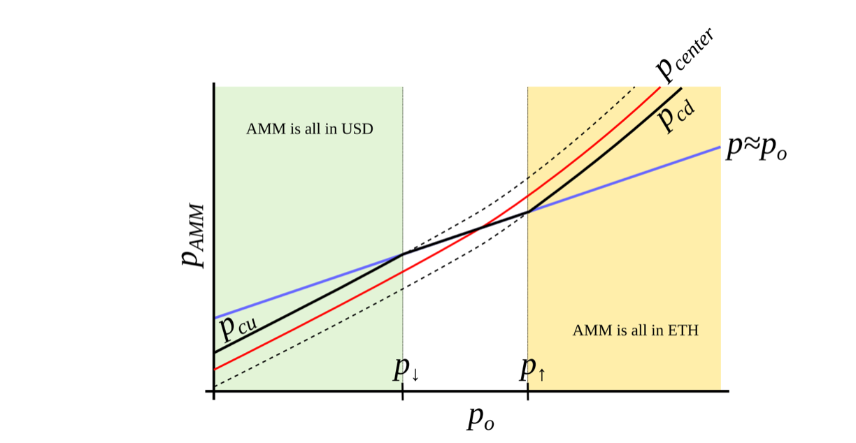 Figure 4: AMM which we search for. We seek to construct an AMM where pcd and pcu are such functions of po that when po grows, they grow even faster. In this case, this AMM will be all in ETH when ETH is expensive, and all in USD when ETH is cheap.