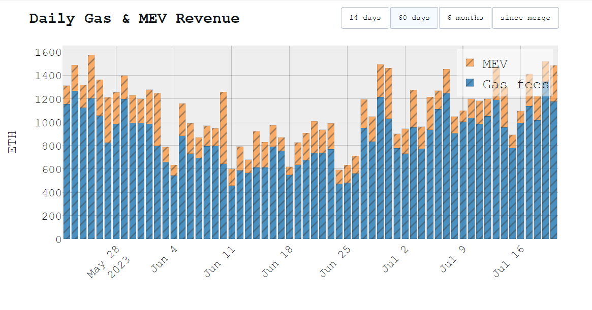 Daily Gas & MEV Revenue (Source: mevboost.pics July 11, 2023)
