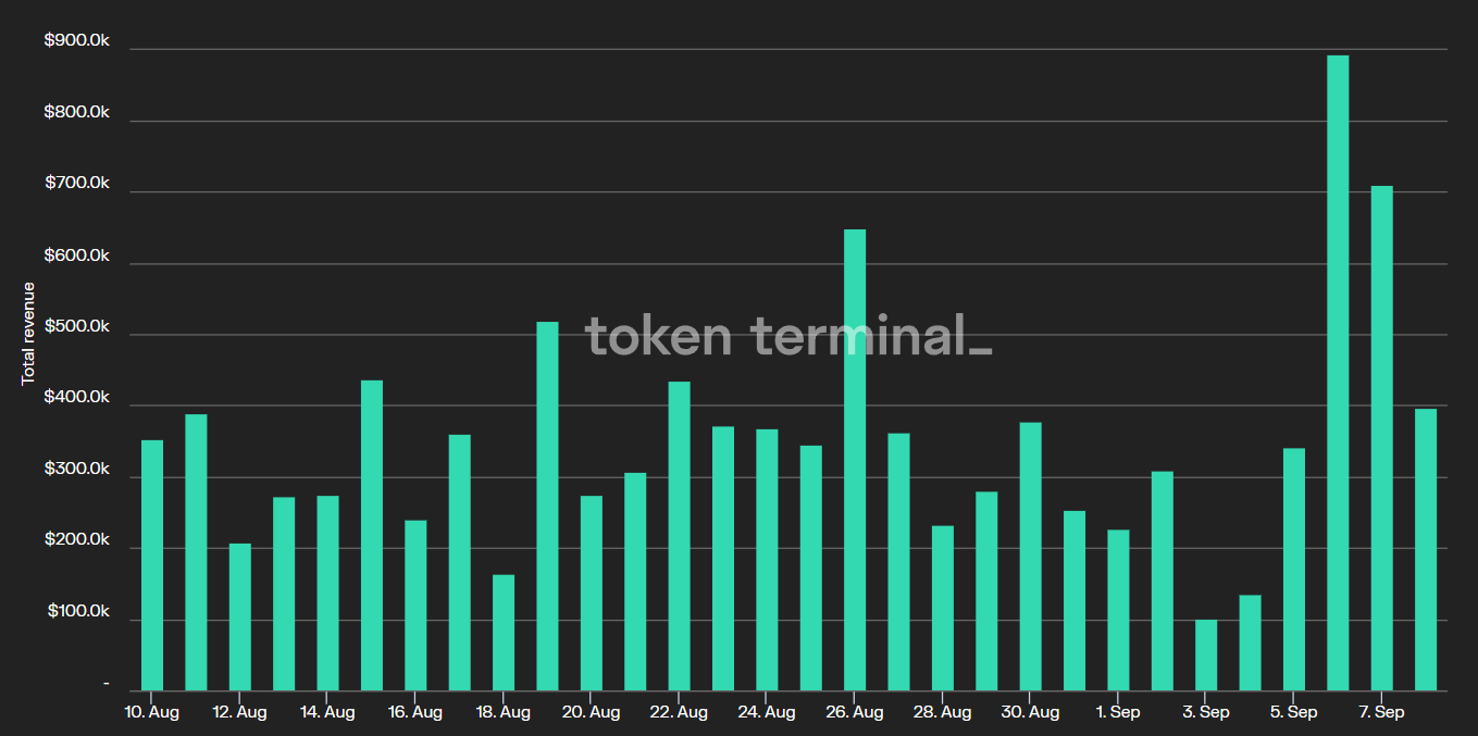 Receita da GMX nos últimos 30 dias: no seu pico, teve uma receita de U$893K num único dia. Fonte: Token Terminal