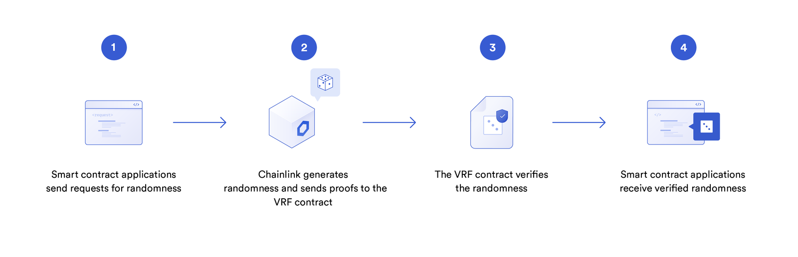 How smart contract applications receive verified randomness from Chainlink.
