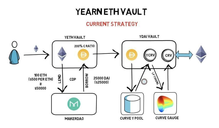 Source：https://finematics.com/yearn-vaults-eth-vault-explained/