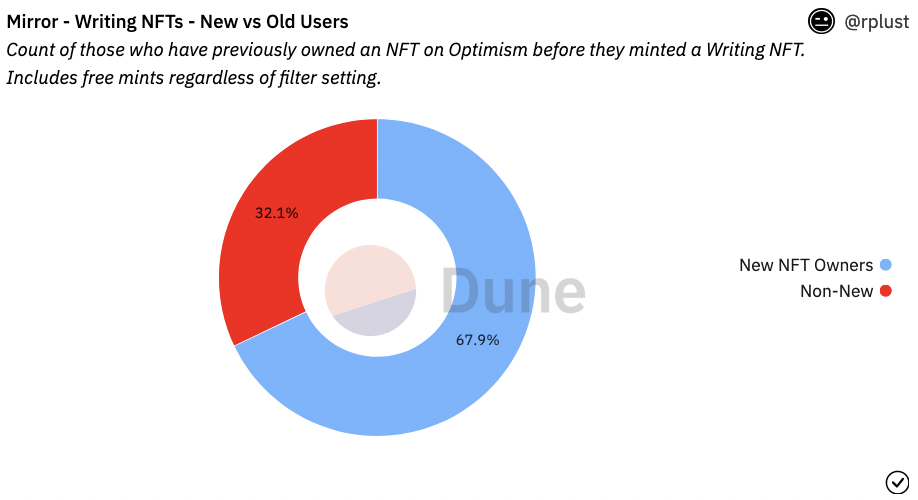 New vs Old NFT owners