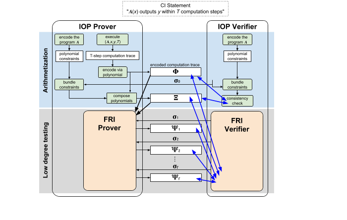  Figure 5: Diagramme du protocole IOP décrit dans les articles précédents.