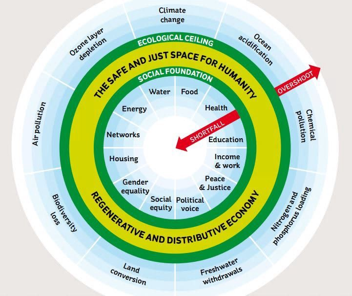 Kate Raworth’s graphic of a “Doughnut Economy”.
