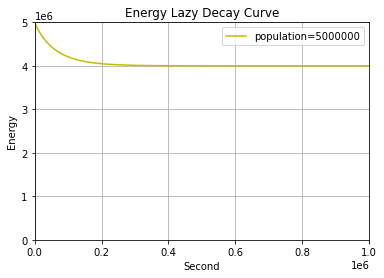 Energy Lazy Decay Curve