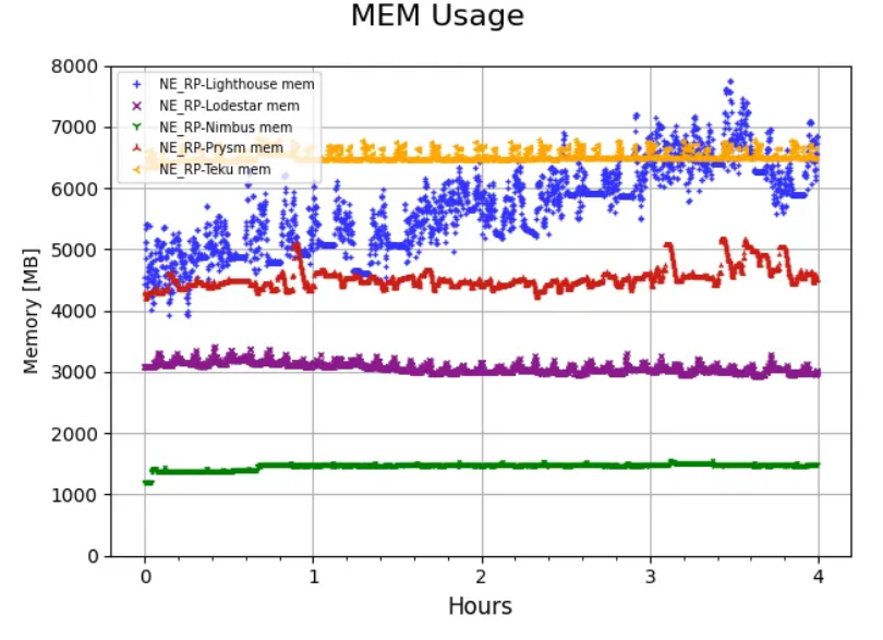 Figure 12 — Memory usage on Raspberry Pi