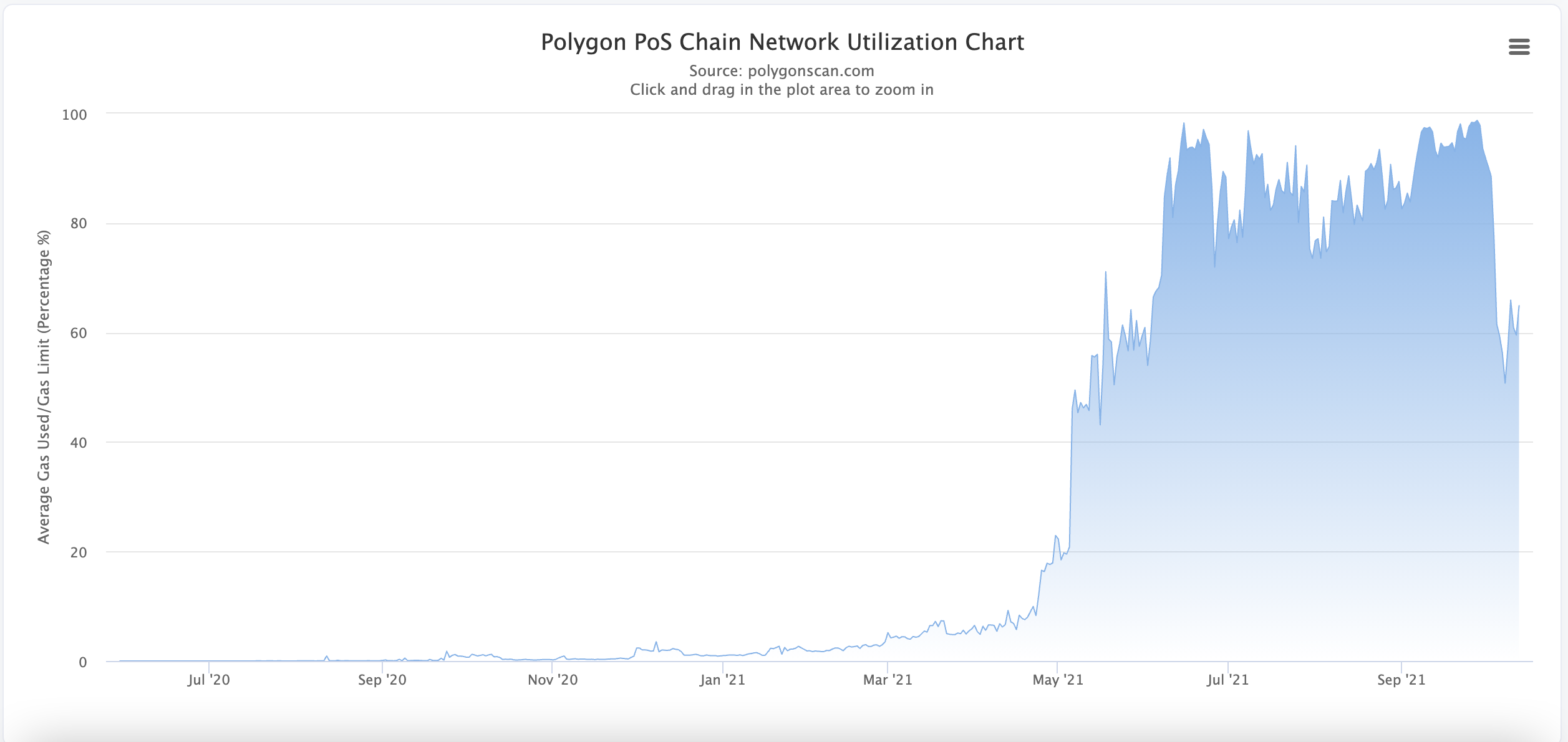 Network Utilization Rate - From polygonscan.com