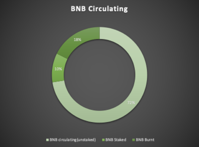 BNB Circulating Supply Breakdown 2022Q1 