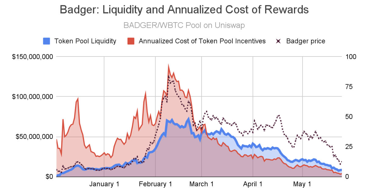 Liquidity pool on badger 