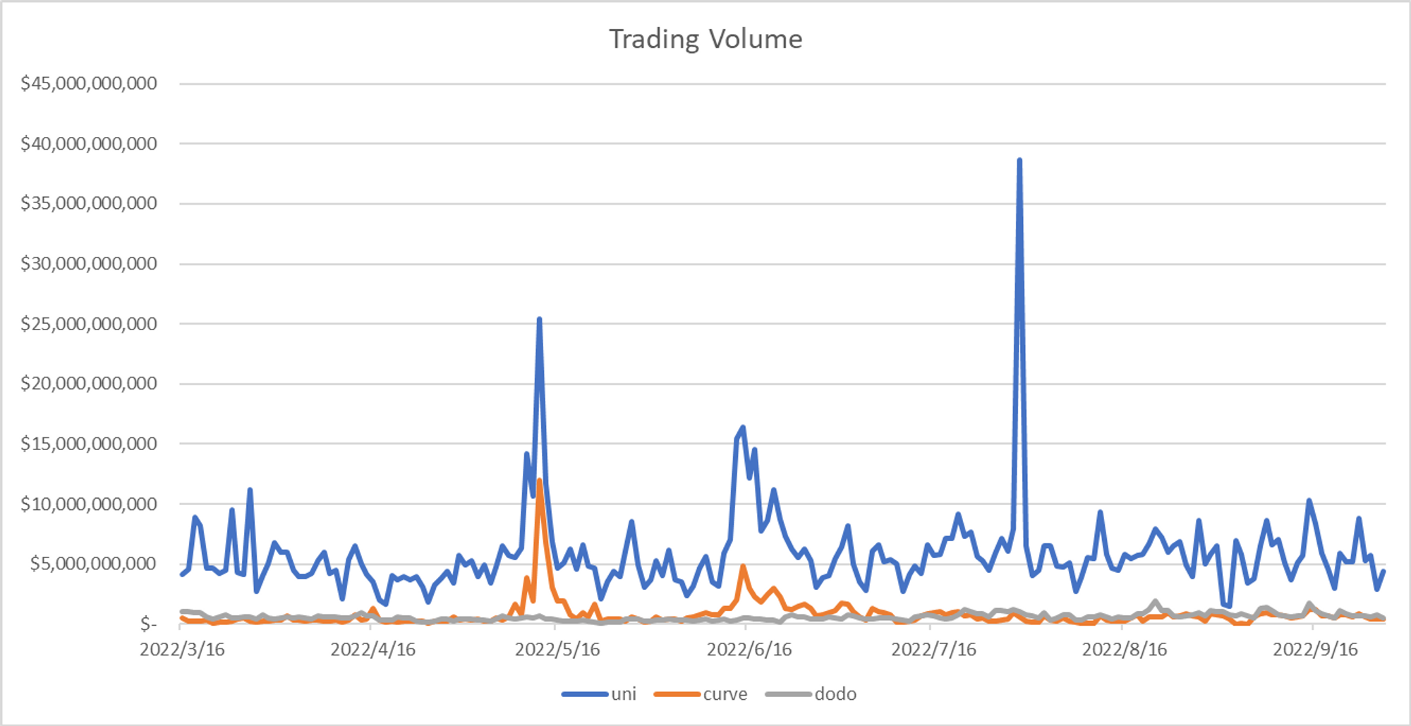 Trading Volume Changes(Data Source：Coingecko)