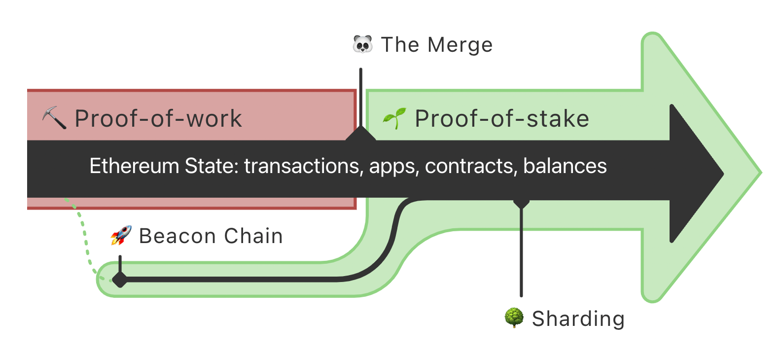 High-level outline of the merge Source: ethereum.org
