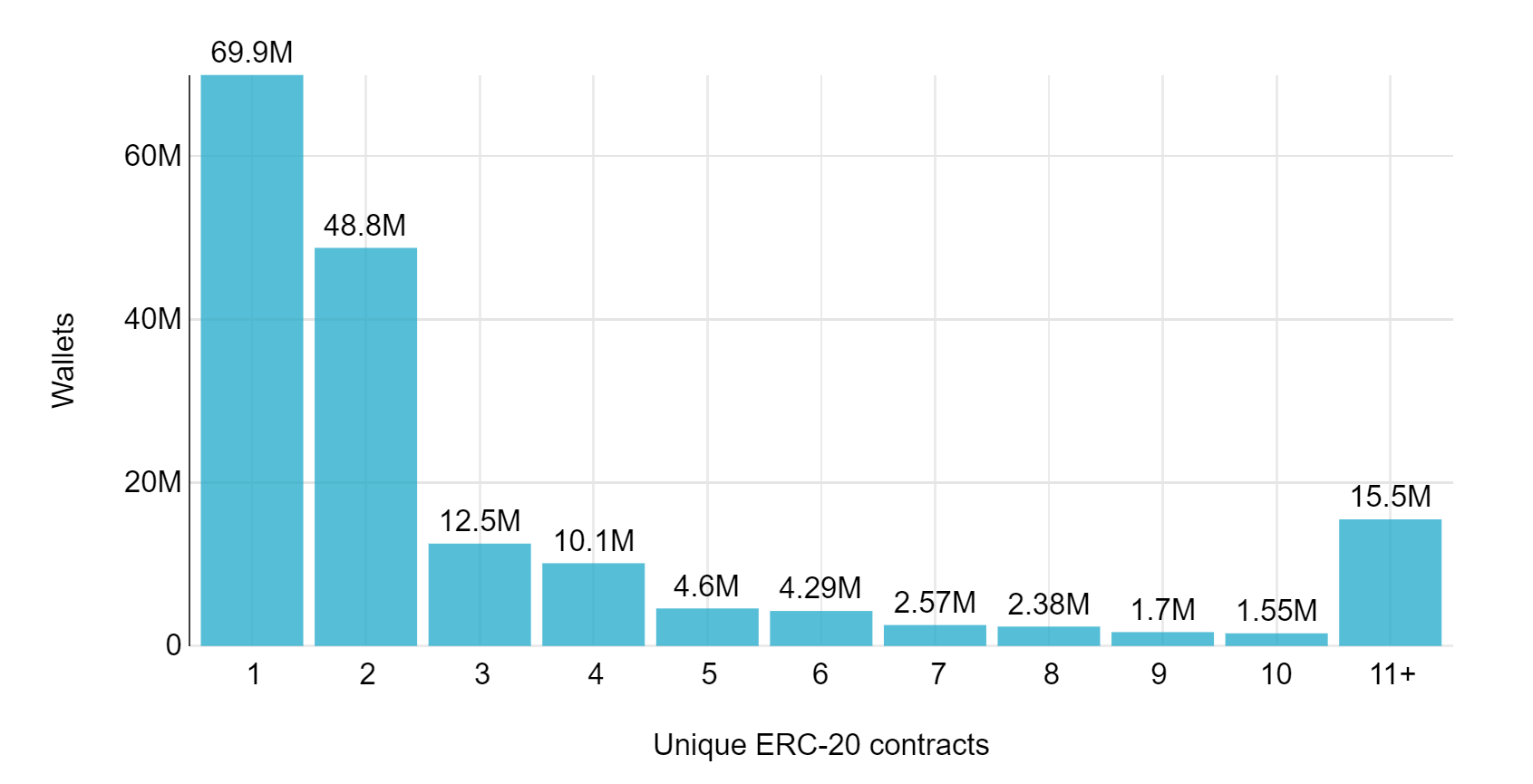 Wallet distribution by the number of unique ERC-20 tokens transferred. Note: Transfers on the Ethereum chain and transfers on the Polygon chain are treated as two unique tokens. Both outgoing and incoming transfers are included