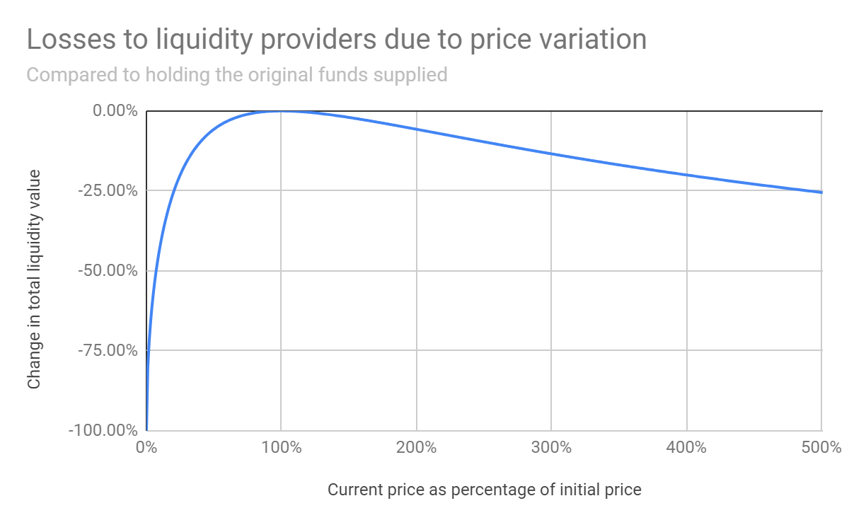 https://pintail.medium.com/uniswap-a-good-deal-for-liquidity-providers-104c0b6816f2