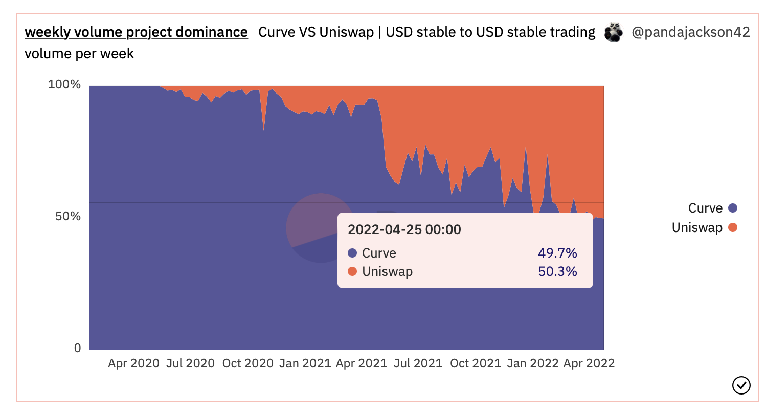 （https://dune.com/pandajackson42/Curve-VS-Uniswap-or-USD-Stable-to-USD-Stable-Trading-Volume）