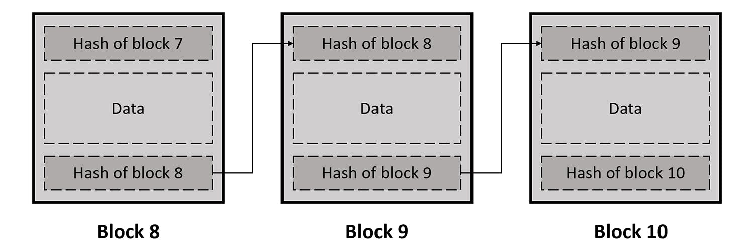 Each block in a blockchain is linked together by their hashes.