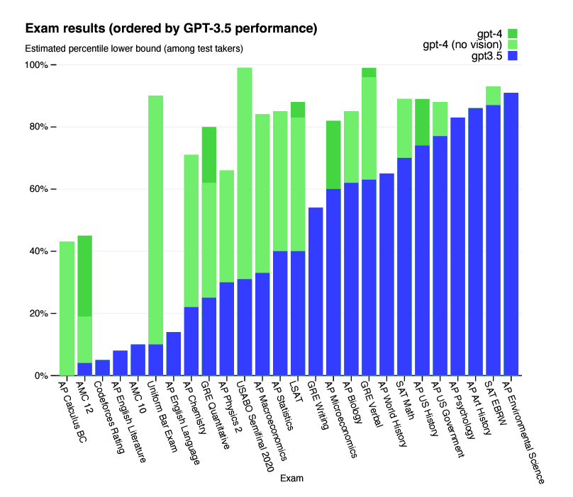 (Source: OpenAI GPT-4 Technical Report)