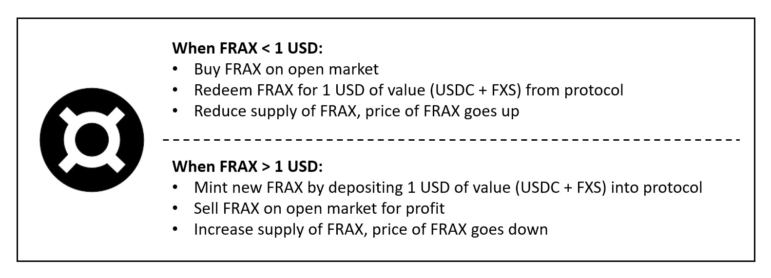 How Frax Finance allows arbitrageurs to maintain the peg of FRAX.