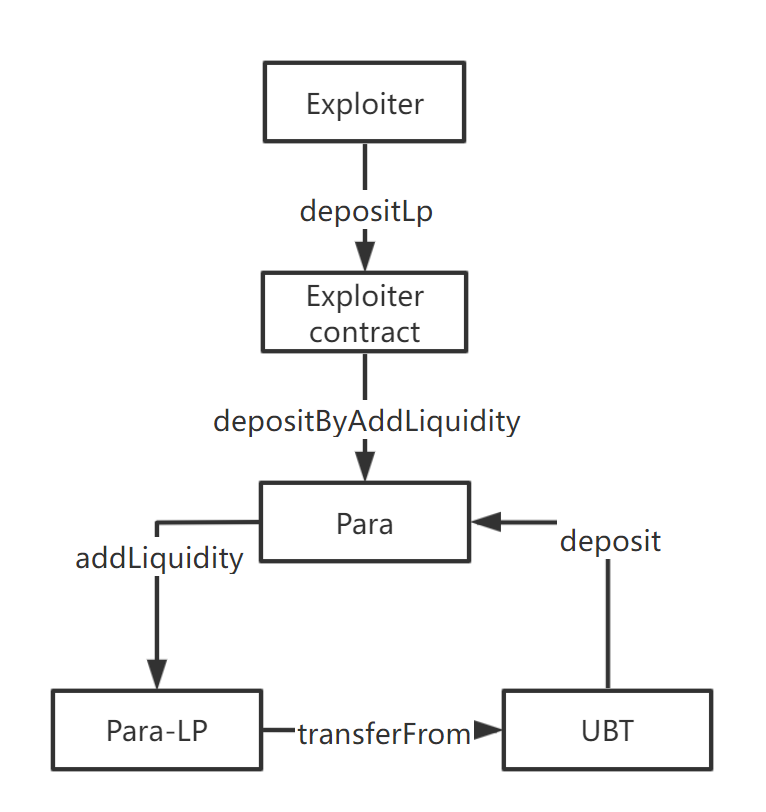 Figure 4 Attack process