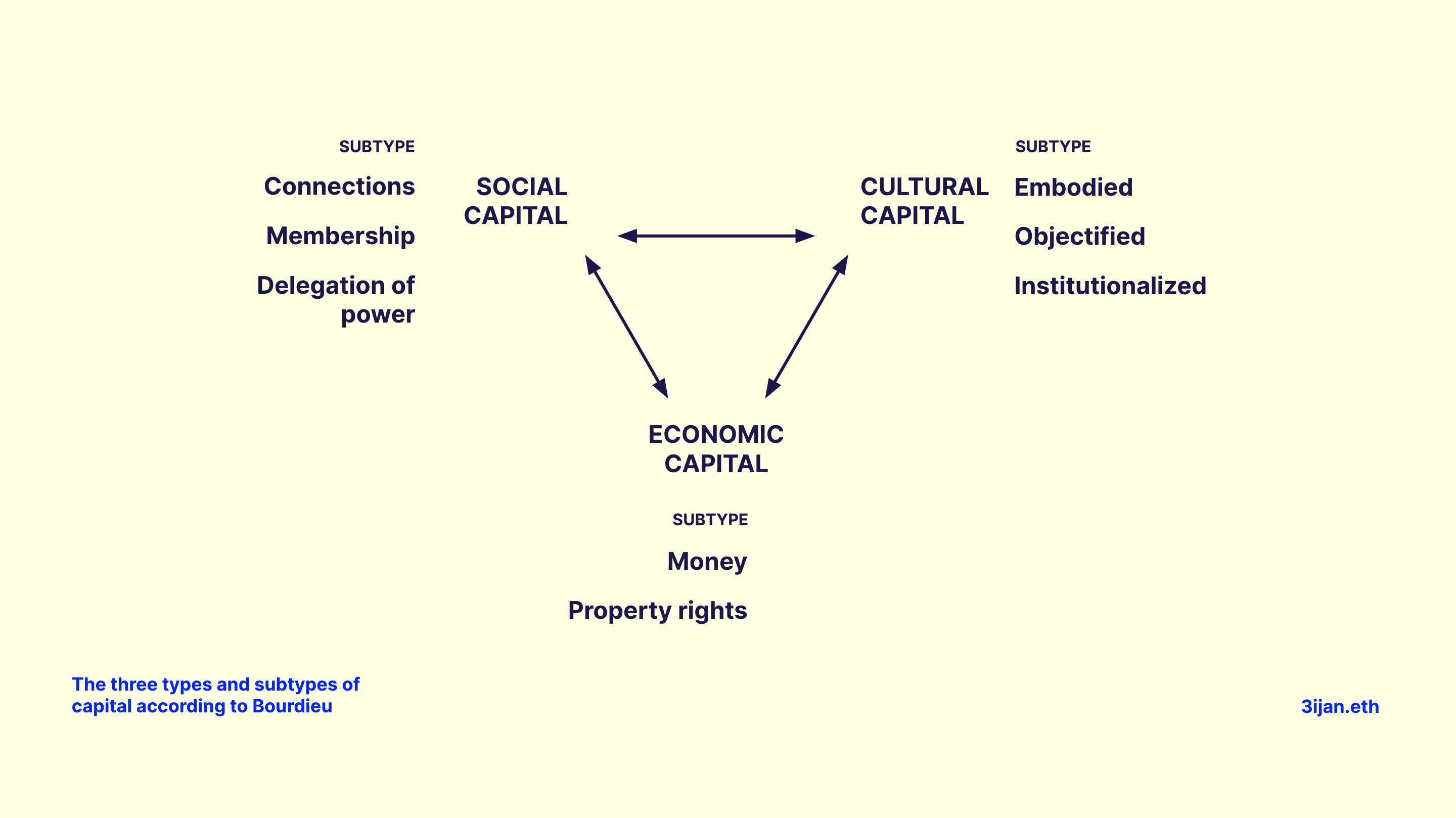 The three types and subtypes of capital according to Bourdieu
