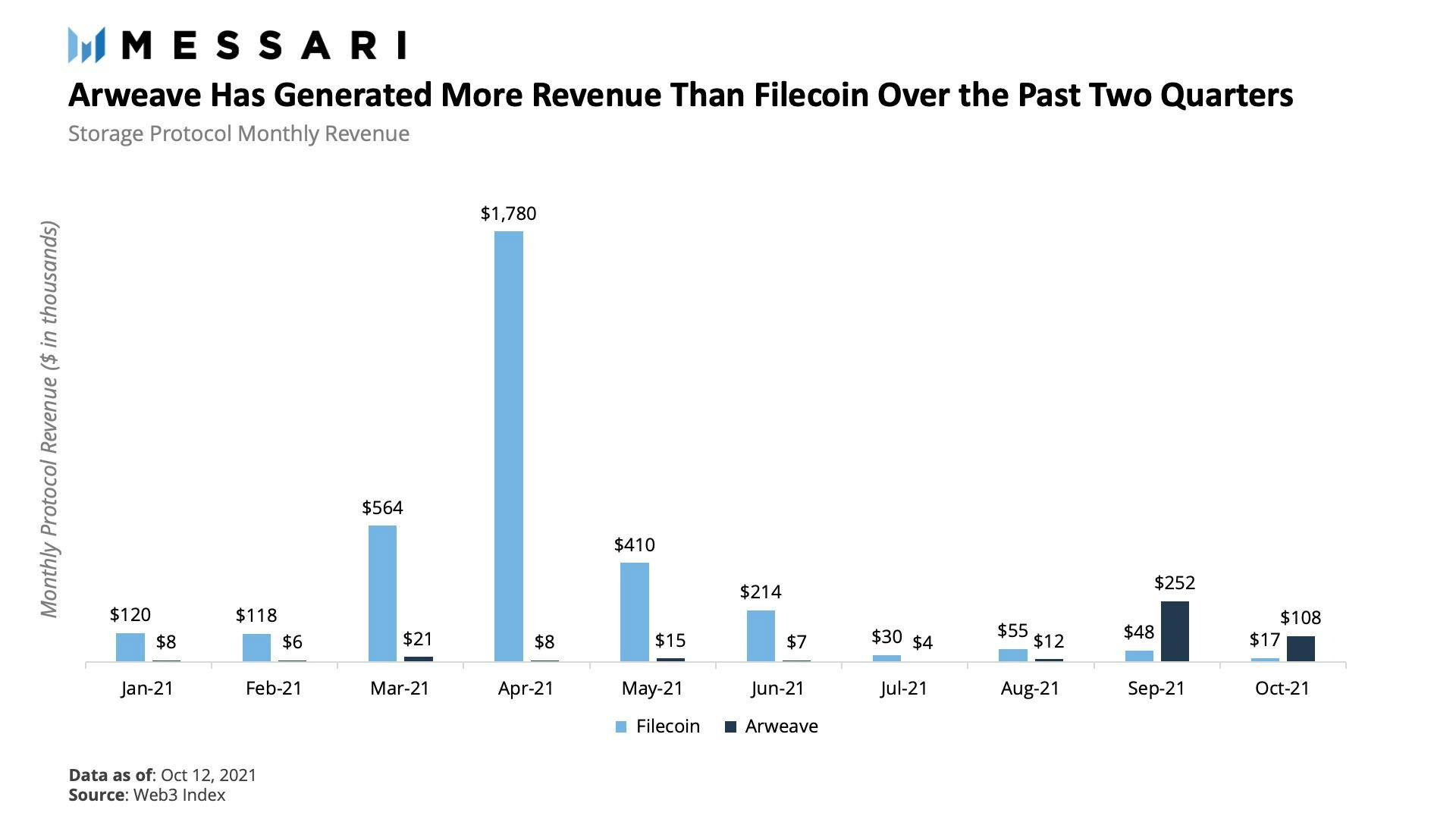 While Filecoin has generated more total revenue, Arweave produced more revenue than Filecoin over the past two quarters (data as of October 12th, 2021).