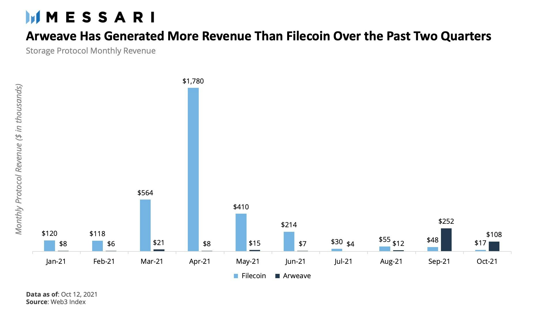 While Filecoin has generated more total revenue, Arweave produced more revenue than Filecoin over the past two quarters (data as of October 12th, 2021).