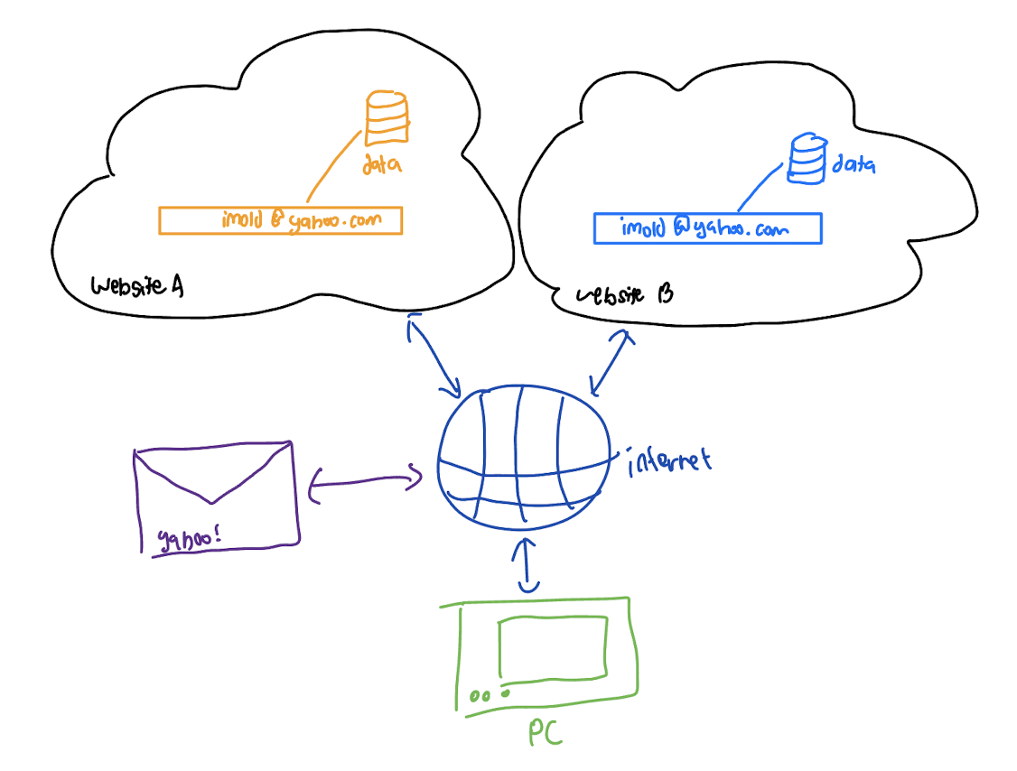 My terrible illustration of web1 architecture