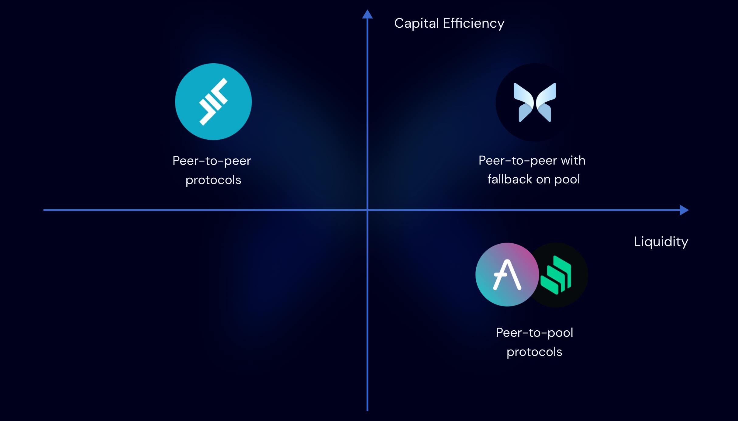 Morpho users get the benefits of both P2P and P2Pool