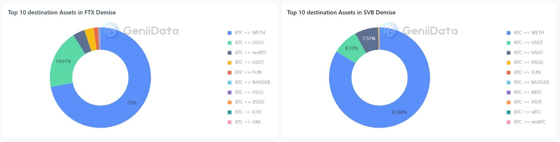 Top 10 most volume assets swapped from BTC